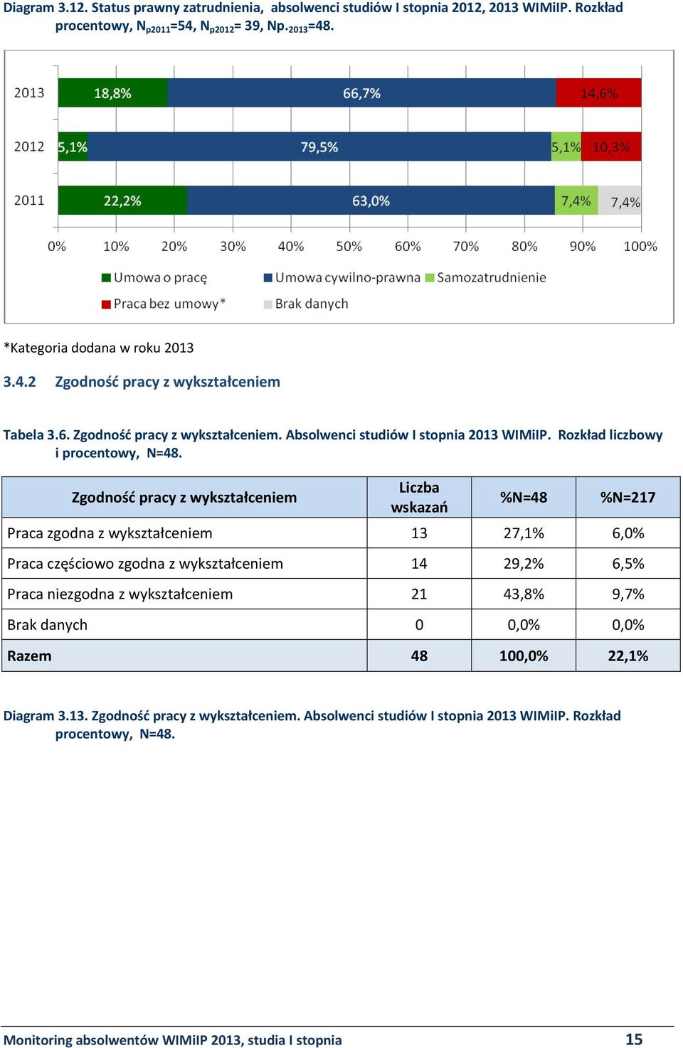 Zgodność pracy z wykształceniem Liczba wskazań %N=48 %N=217 Praca zgodna z wykształceniem 13 27,1% 6,0% Praca częściowo zgodna z wykształceniem 14 29,2% 6,5% Praca niezgodna z wykształceniem