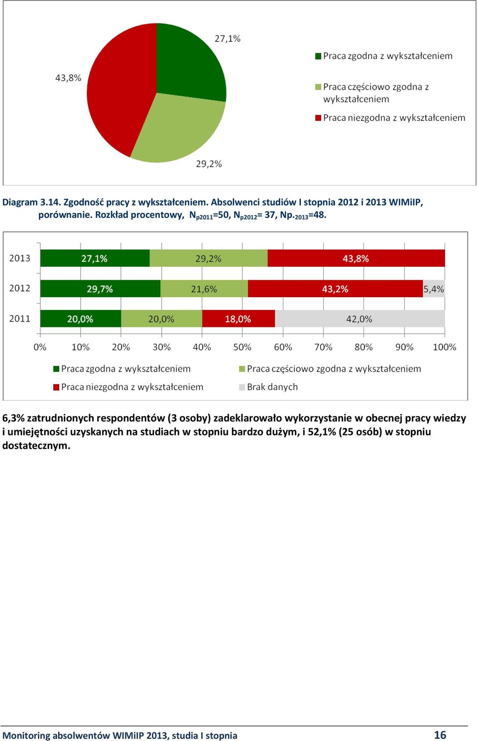 Rozkład procentowy, N p2011 =50, N p2012 = 37, Np. 2013 =48.