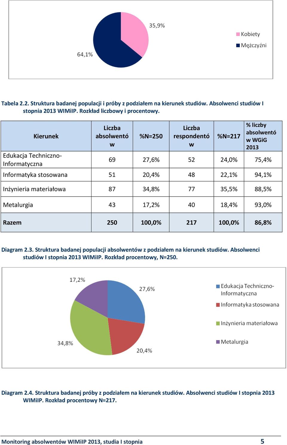 94,1% Inżynieria materiałowa 87 34,8% 77 35,5% 88,5% Metalurgia 43 17,2% 40 18,4% 93,0% Razem 250 100,0% 217 100,0% 86,8% Diagram 2.3. Struktura badanej populacji absolwentów z podziałem na kierunek studiów.