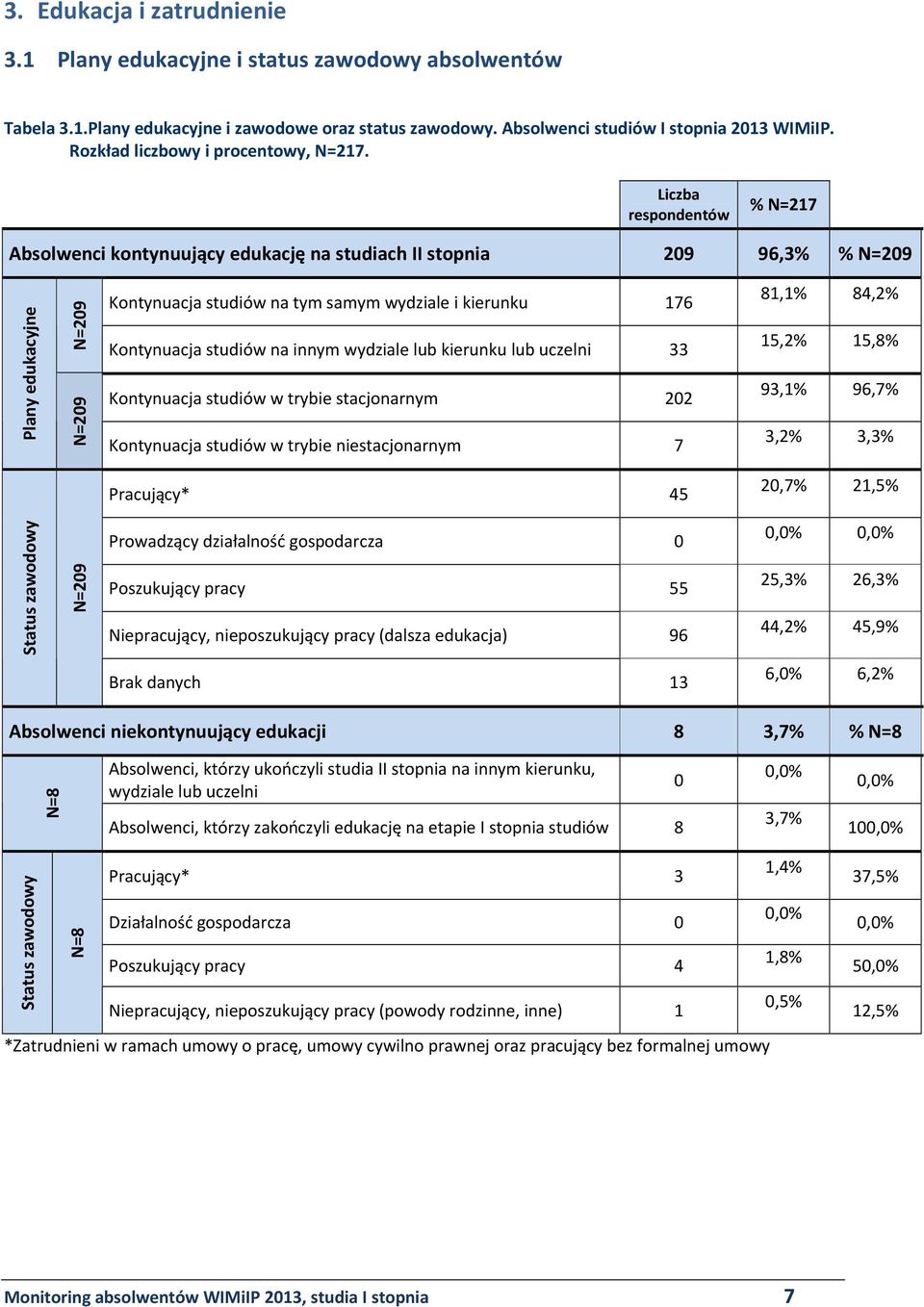 Liczba respondentów % N=217 Absolwenci kontynuujący edukację na studiach II stopnia 209 96,3% % N=209 Plany edukacyjne N=209 N=209 Kontynuacja studiów na tym samym wydziale i kierunku 176 Kontynuacja