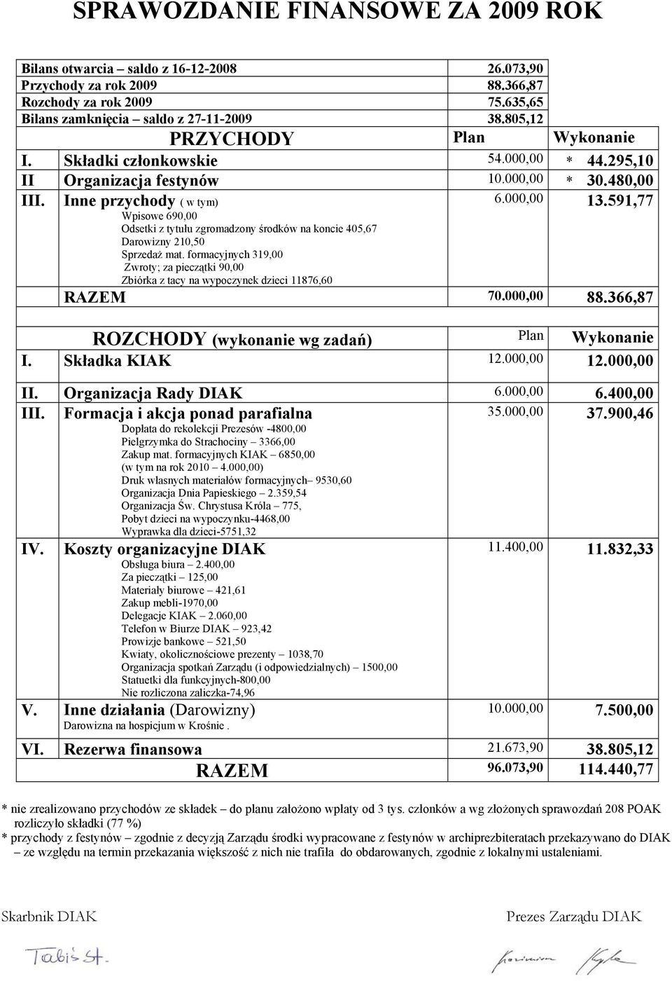 591,77 Wpisowe 690,00 Odsetki z tytułu zgromadzony środków na koncie 405,67 Darowizny 210,50 Sprzedaż mat.