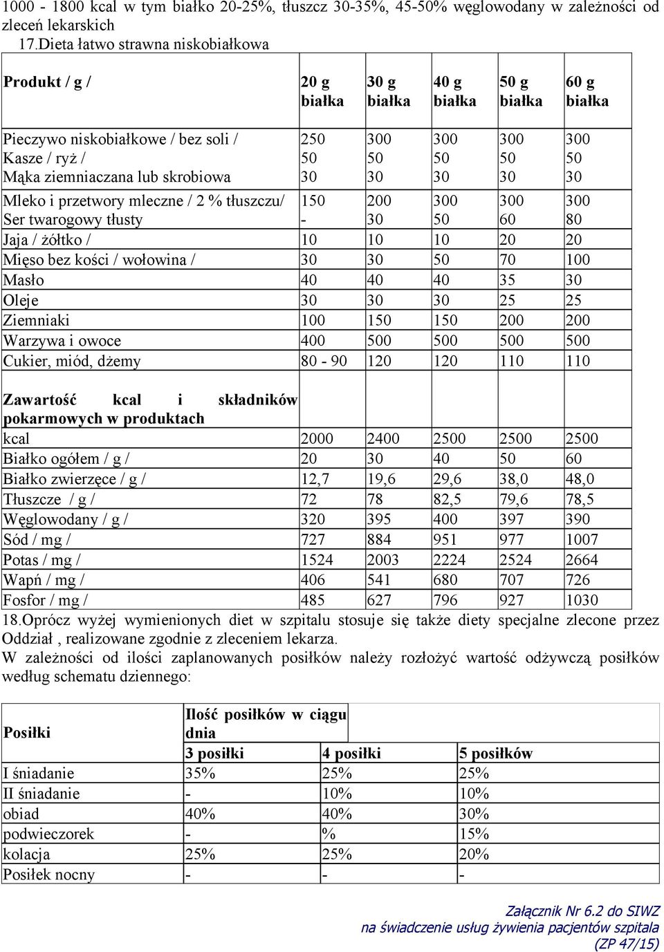 przetwory mleczne / 2 % tłuszczu/ Ser twarogowy tłusty 150-200 30 300 50 300 60 300 80 Jaja / żółtko / 10 10 10 20 20 Mięso bez kości / wołowina / 30 30 50 70 100 Masło 40 40 40 35 30 Oleje 30 30 30