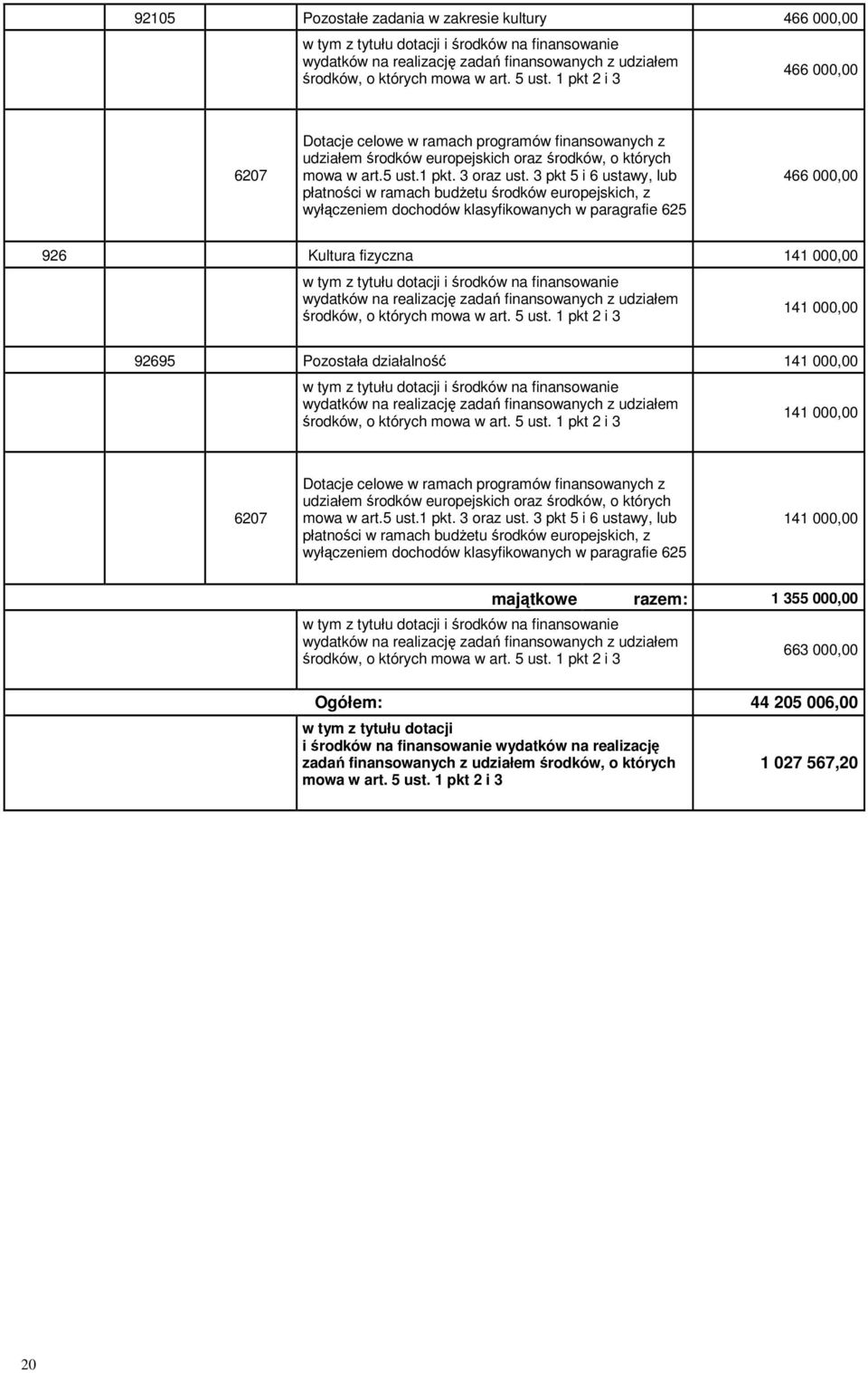 3 pkt 5 i 6 ustawy, lub płatności w ramach budŝetu środków europejskich, z wyłączeniem dochodów klasyfikowanych w paragrafie 625 466 000,00 926 Kultura fizyczna 141 000,00 w tym z tytułu dotacji i