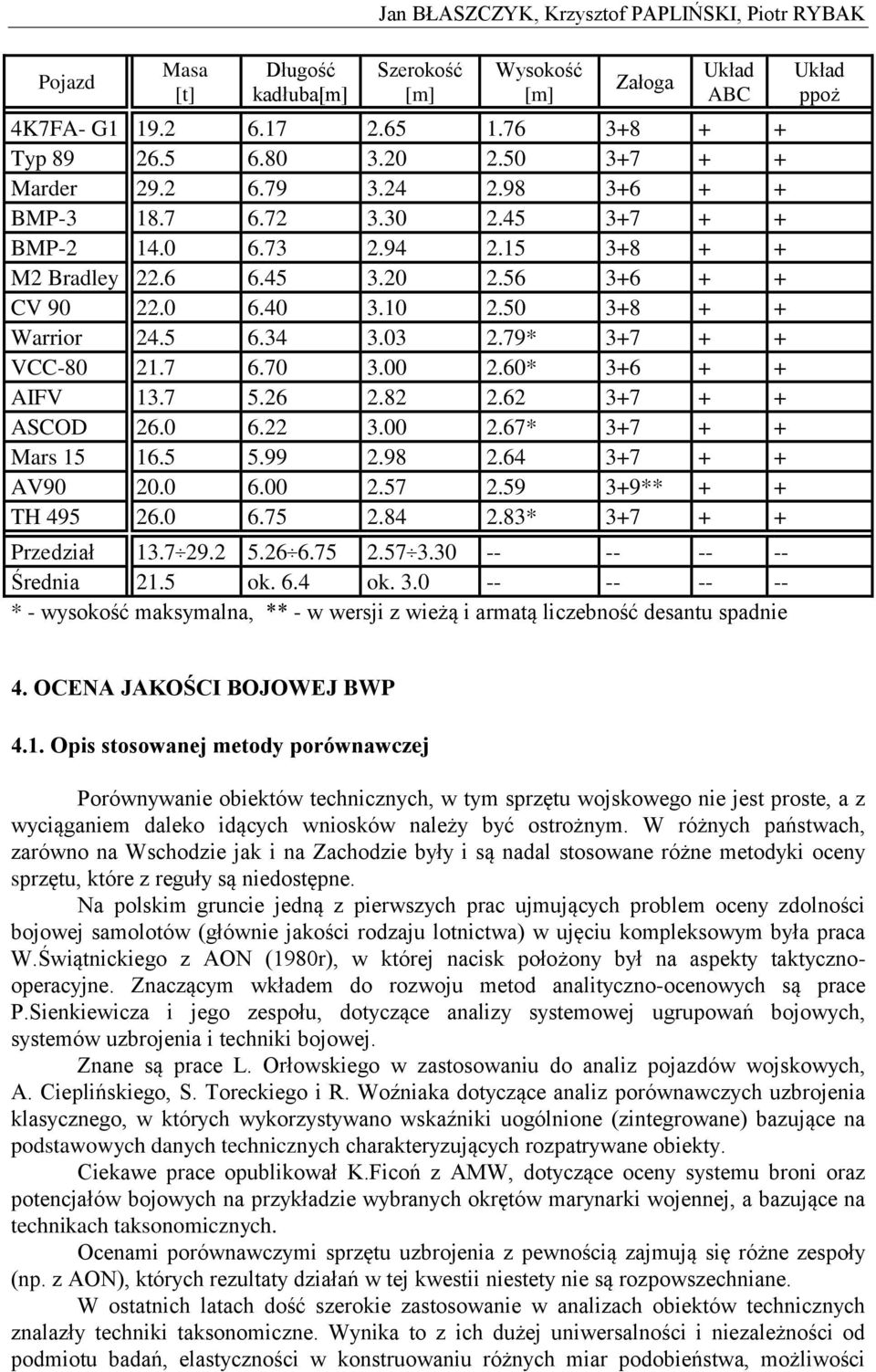 5 6.34 3.03 2.79* 3+7 + + VCC-80 21.7 6.70 3.00 2.60* 3+6 + + AIFV 13.7 5.26 2.82 2.62 3+7 + + ASCOD 26.0 6.22 3.00 2.67* 3+7 + + Mars 15 16.5 5.99 2.98 2.64 3+7 + + AV90 20.0 6.00 2.57 2.