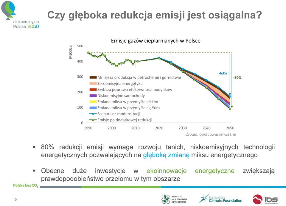 budynków Niskoemisyjne samochody Zmiana miksu w przemyśle lekkim 100 Zmiana miksu w przemyśle ciężkim Scenariusz modernizacji 0 Emisje po dodatkowej redukcji 1990 2000