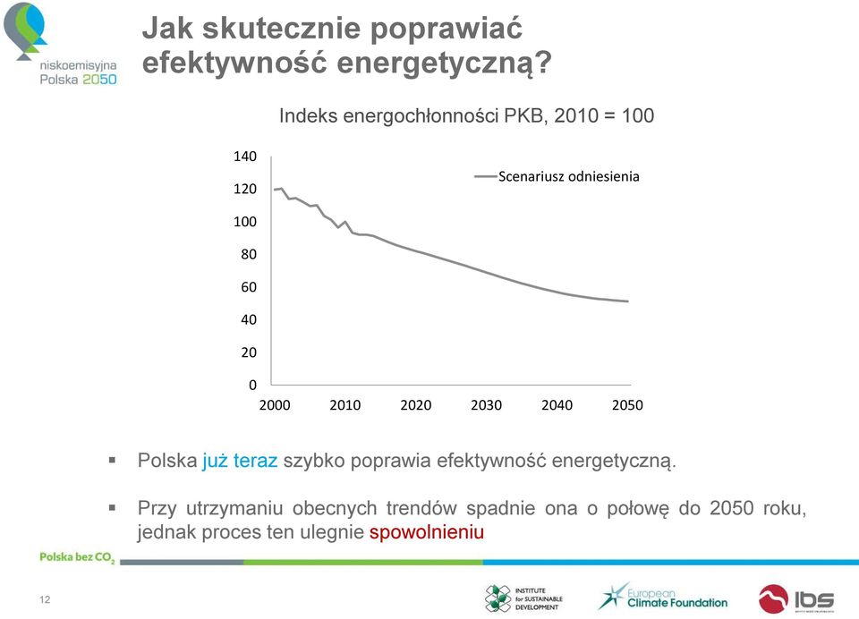 20 0 2000 2010 2020 2030 2040 2050 Polska już teraz szybko poprawia efektywność