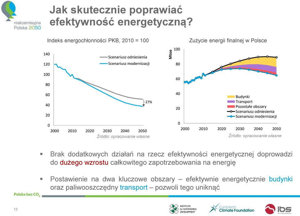 2010 2020 2030 2040 2050 Źródło: opracowanie własne 40 20 Budynki Transport Pozostałe obszary Scenariusz odniesienia Scenariusz modernizacji 0 2000 2010 2020 2030 2040