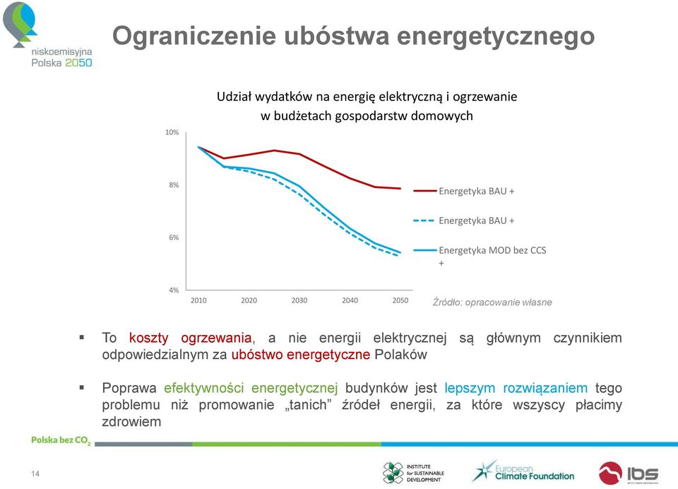 ogrzewania, a nie energii elektrycznej są głównym czynnikiem odpowiedzialnym za ubóstwo energetyczne Polaków Poprawa efektywności