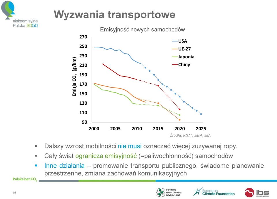 nie musi oznaczać więcej zużywanej ropy.