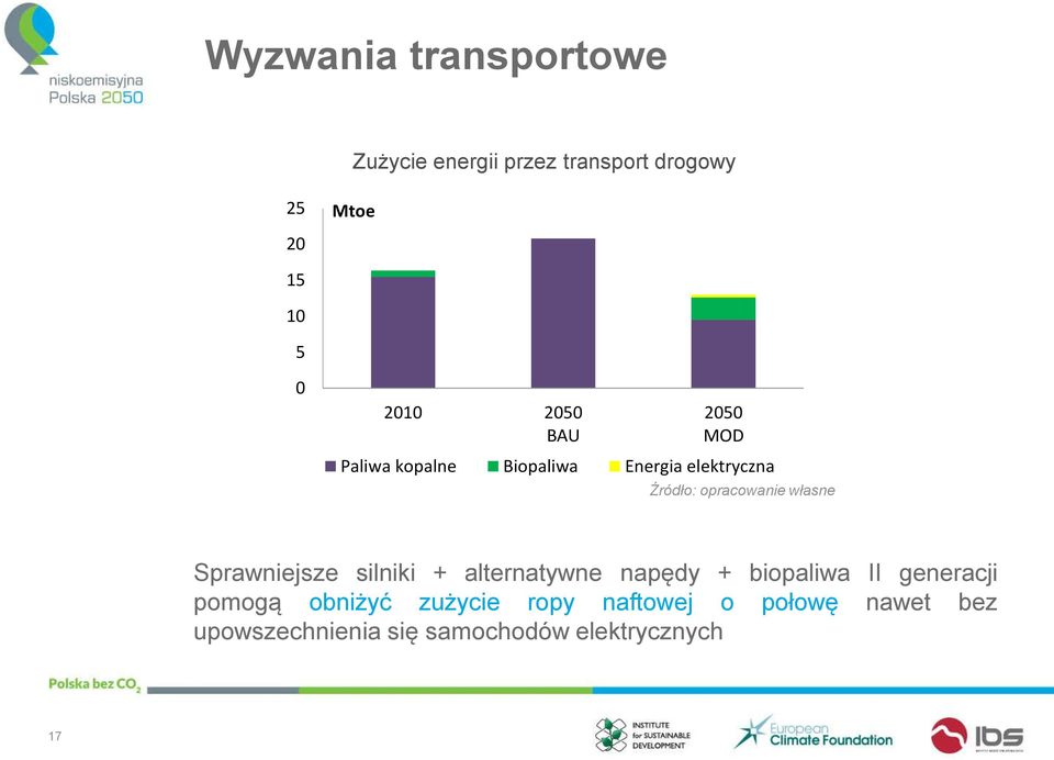 własne Sprawniejsze silniki + alternatywne napędy + biopaliwa II generacji pomogą