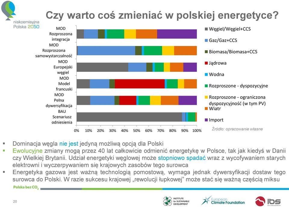 Węgiel/Węgiel+CCS Gaz/Gaz+CCS Biomasa/Biomasa+CCS Jądrowa Wodna Rozproszone - dyspozycyjne Rozproszone - ograniczona dyspozycyjność (w tym PV) Wiatr Import Źródło: opracowanie własne Dominacja węgla