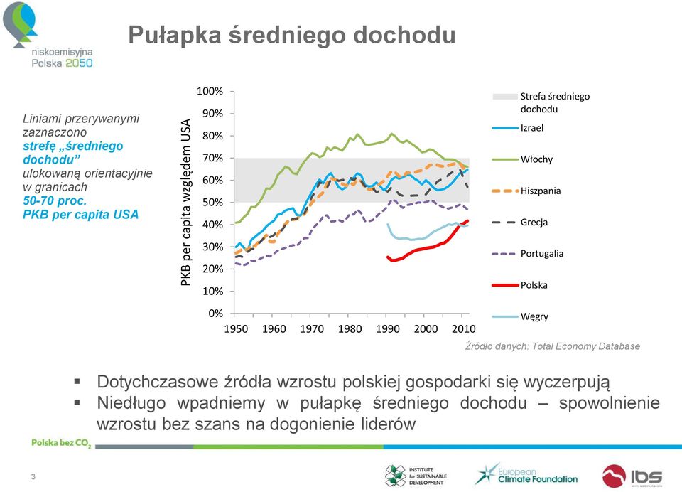 PKB per capita USA 100% 90% 80% 70% 60% 50% 40% 30% 20% 10% 0% 1950 1960 1970 1980 1990 2000 2010 Strefa średniego dochodu Izrael