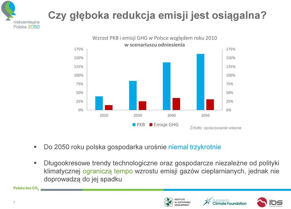 2040 2050 175% 150% 125% 100% 75% 50% 25% 0% PKB Emisje GHG Źródło: opracowanie własne Do 2050 roku polska gospodarka