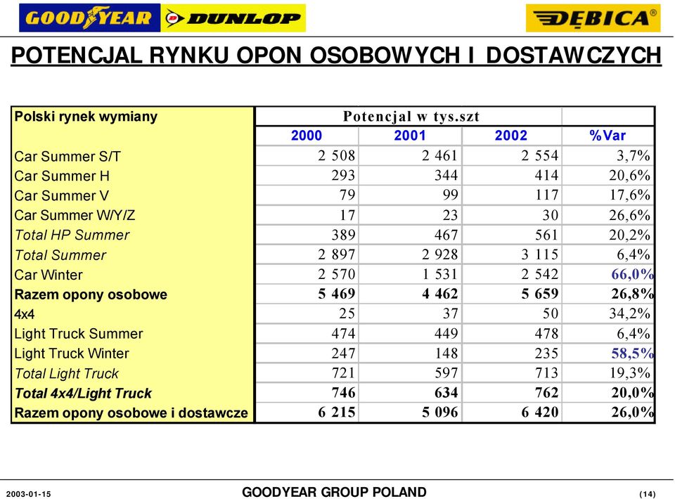 Total HP Summer 389 467 561 2,2% Total Summer 2 897 2 928 3 115 6,4% Car Winter 2 57 1 531 2 542 66,% Razem opony osobowe 5 469 4 462 5 659 26,8%