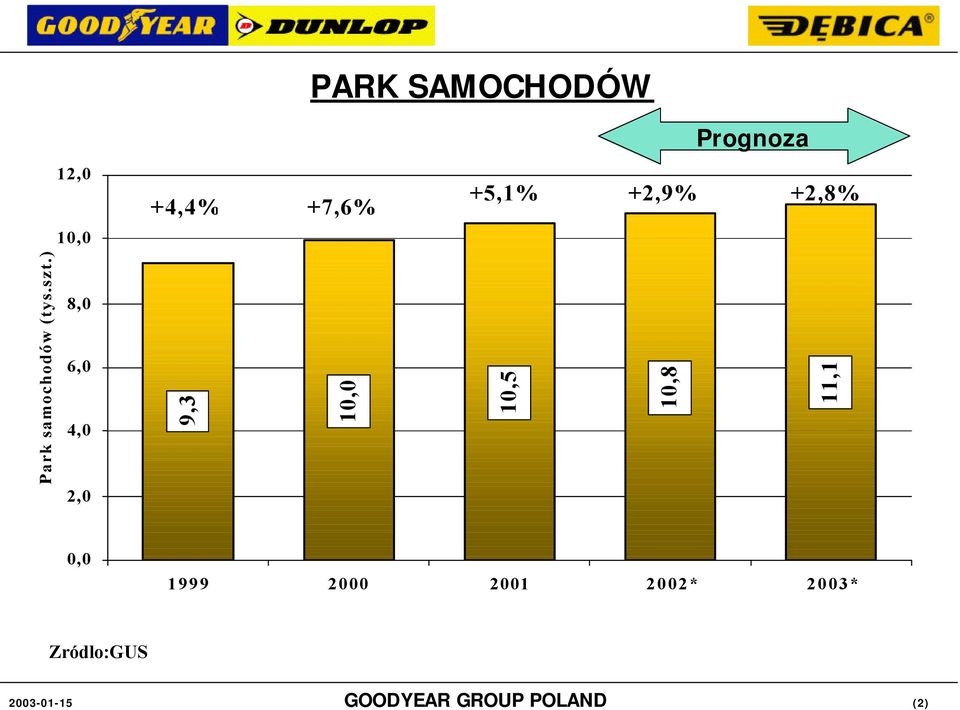 samochodów (tys.szt.