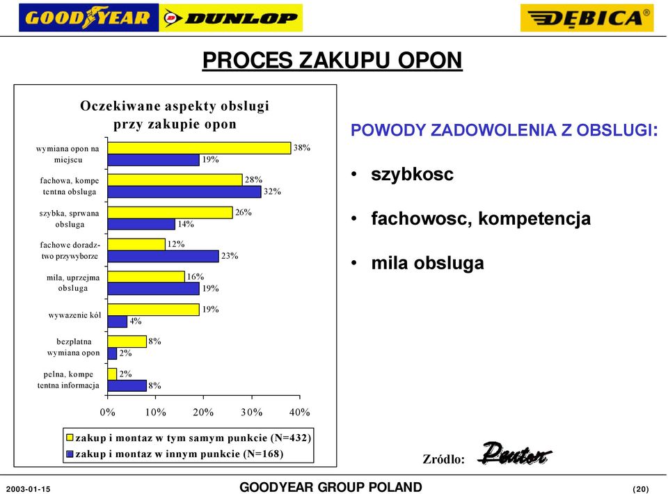 przywyborze mila, uprzejma obsluga 12% 23% 16% 19% mila obsluga wywazenie kól 4% 19% bezplatna wymiana opon pelna, kompe