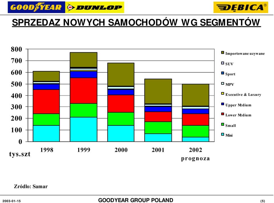 szt 1998 1999 2 21 22 prognoza Importowane