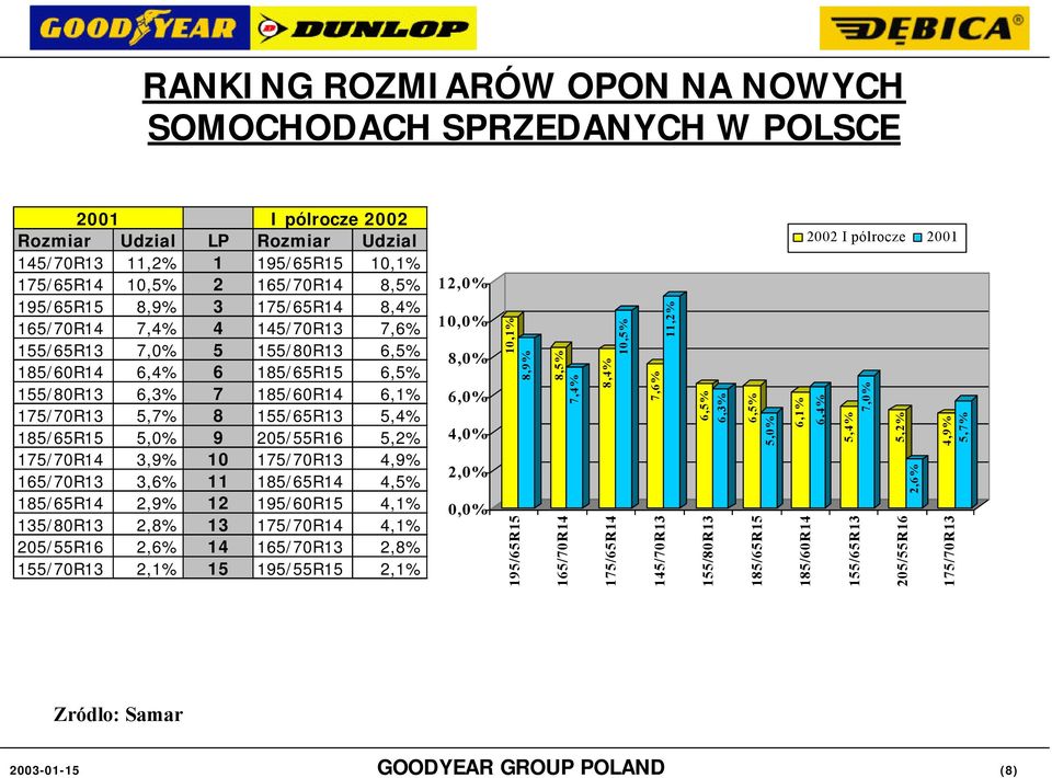 175/7R14 3,9% 1 175/7R13 4,9% 165/7R13 3,6% 11 185/65R14 4,5% 185/65R14 2,9% 12 195/6R15 4,1% 135/8R13 2,8% 13 175/7R14 4,1% 25/55R16 2,6% 14 165/7R13 2,8% 155/7R13 2,1% 15 195/55R15 2,1% 12,% 1,%