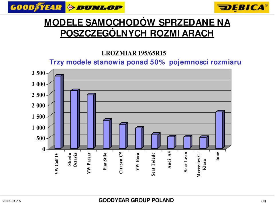 ROZMIAR 195/65R15 Trzy modele stanowia ponad 5% pojemnosci