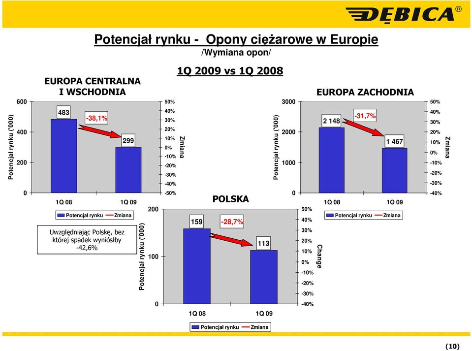 -20% -30% -40% -50% 1Q 2009 vs 1Q 2008 Zmiana POLSKA 159-28,7% 113 Potencjał rynku ('000) 3000 2000 1000 0 50% 40% 30% 20% 10% 0% -10% -20%