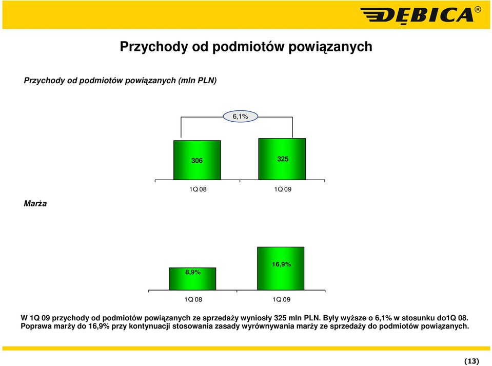 wyniosły 325 mln PLN. Były wyŝsze o 6,1% w stosunku do1q 08.