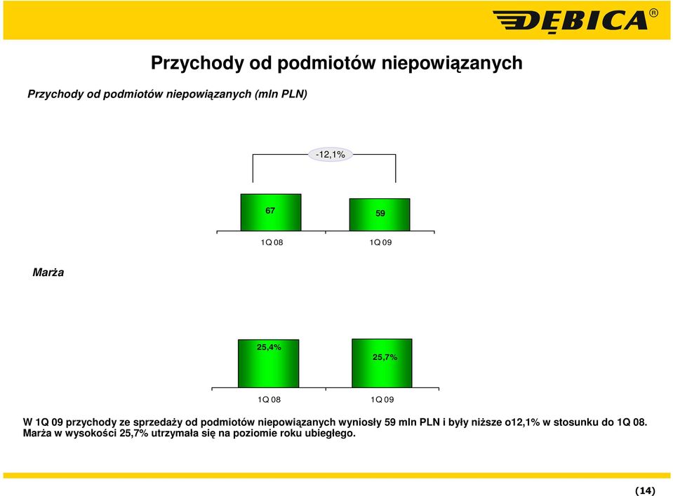 podmiotów niepowiązanych wyniosły 59 mln PLN i były niŝsze o12,1% w stosunku