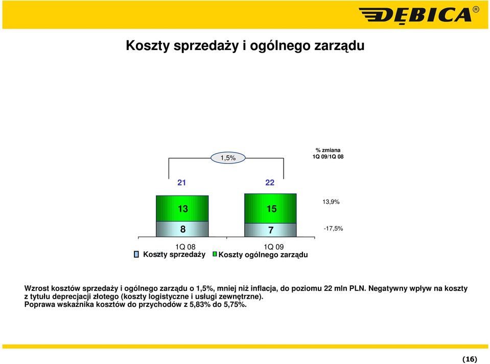 inflacja, do poziomu 22 mln PLN.