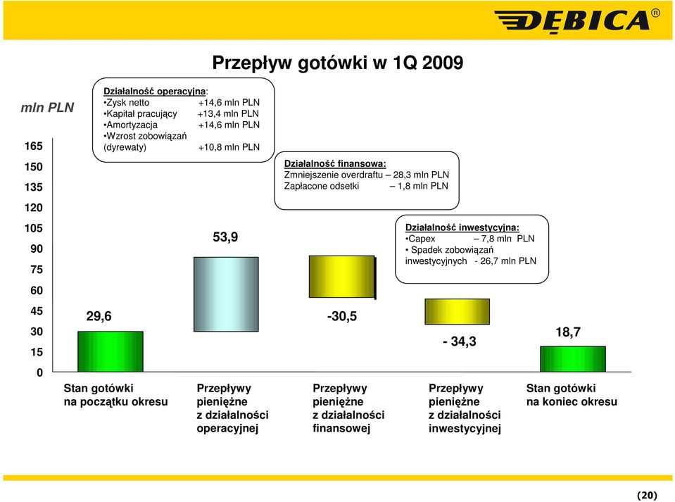 Działalność finansowa: Zmniejszenie overdraftu 28,3 mln PLN Zapłacone odsetki 1,8 mln PLN -30,5 Przepływy pienięŝne z działalności finansowej Działalność