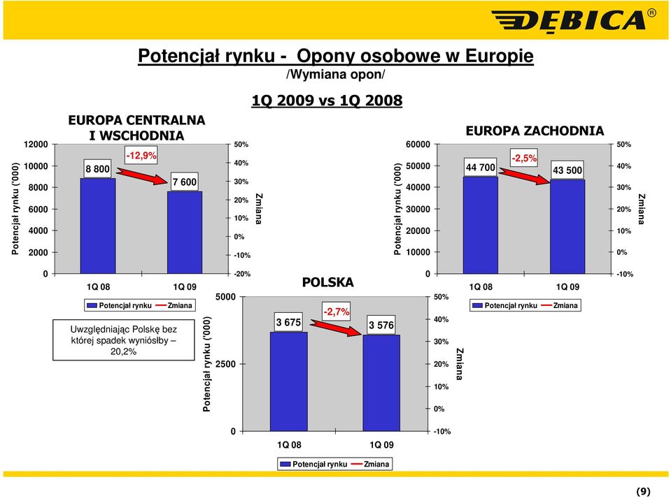 ZACHODNIA -2,5% 44 700 43 500 50% 40% 30% 20% 10% 0% Zmiana 0 Potencjał rynku Uwzględniając Polskę bez której spadek wyniósłby 20,2% Zmiana