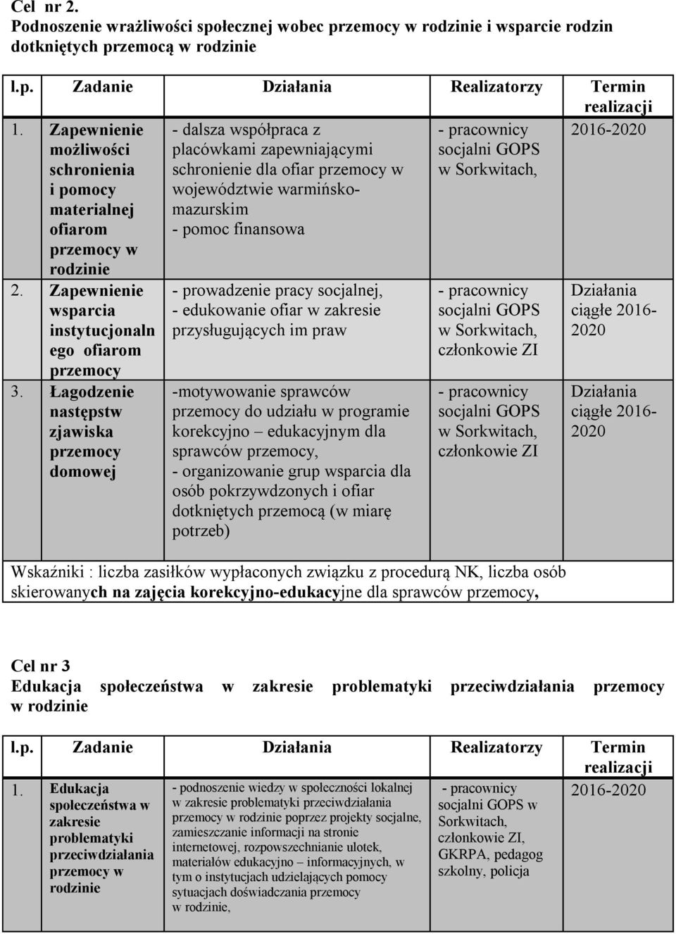 pomoc finansowa - pracownicy socjalni GOPS w Sorkwitach, 2016-2020 2. Zapewnienie wsparcia instytucjonaln ego ofiarom przemocy 3.