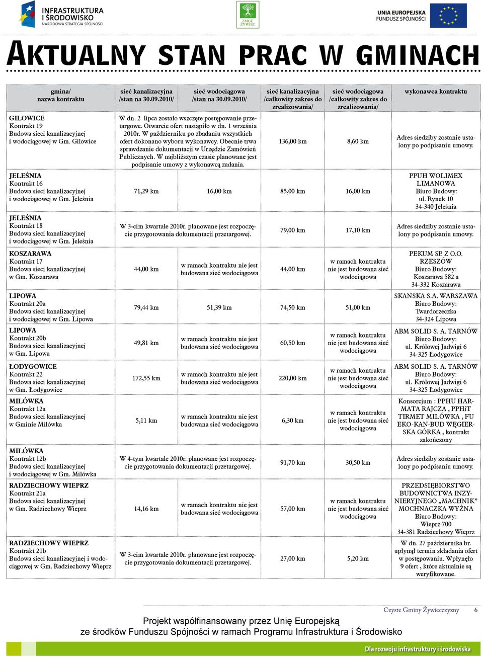 Łodygowice MILÓWKA Kontrakt 12a w Gminie Milówka MILÓWKA Kontrakt 12b i wodociągowej w Gm. Milówka RADZIECHOWY WIEPRZ Kontrakt 21a w Gm.