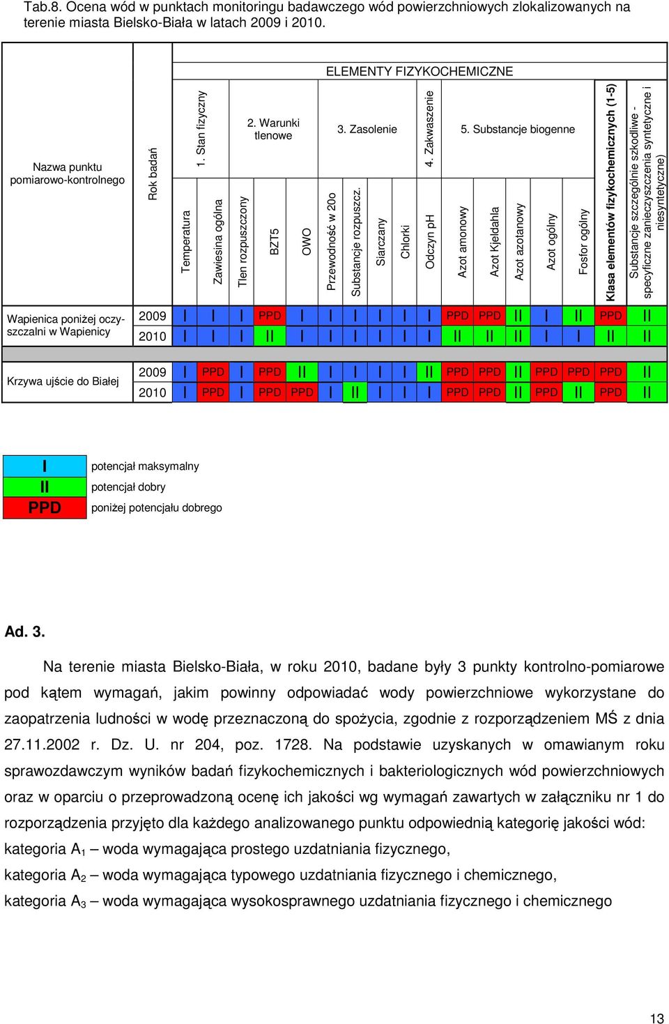 Warunki tlenowe BZT5 OWO Przewodność w 20o 3. Zasolenie Substancje rozpuszcz. Siarczany Chlorki 4. Zakwaszenie Odczyn ph Azot amonowy 5.