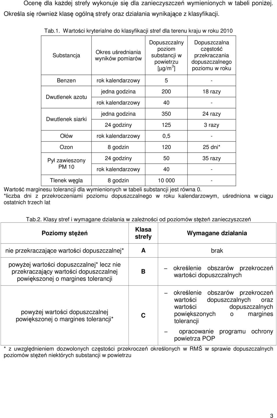 przekraczania dopuszczalnego poziomu w roku Benzen rok kalendarzowy 5 - Dwutlenek azotu Dwutlenek siarki jedna godzina 200 18 razy rok kalendarzowy 40 - jedna godzina 350 24 razy 24 godziny 125 3