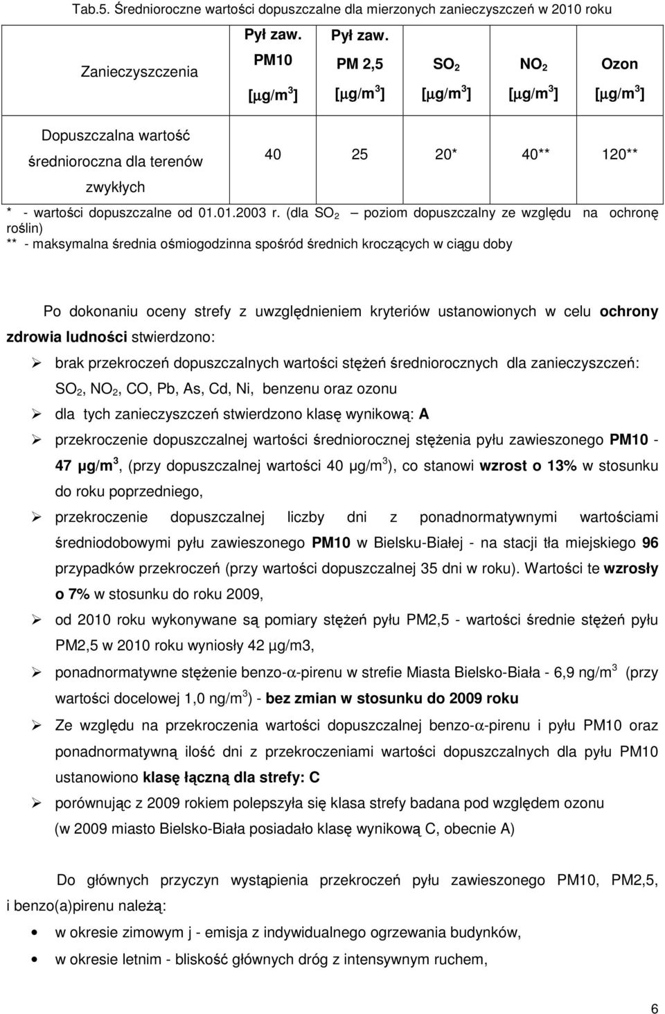 (dla SO 2 poziom dopuszczalny ze względu na ochronę roślin) ** - maksymalna średnia ośmiogodzinna spośród średnich kroczących w ciągu doby Po dokonaniu oceny strefy z uwzględnieniem kryteriów