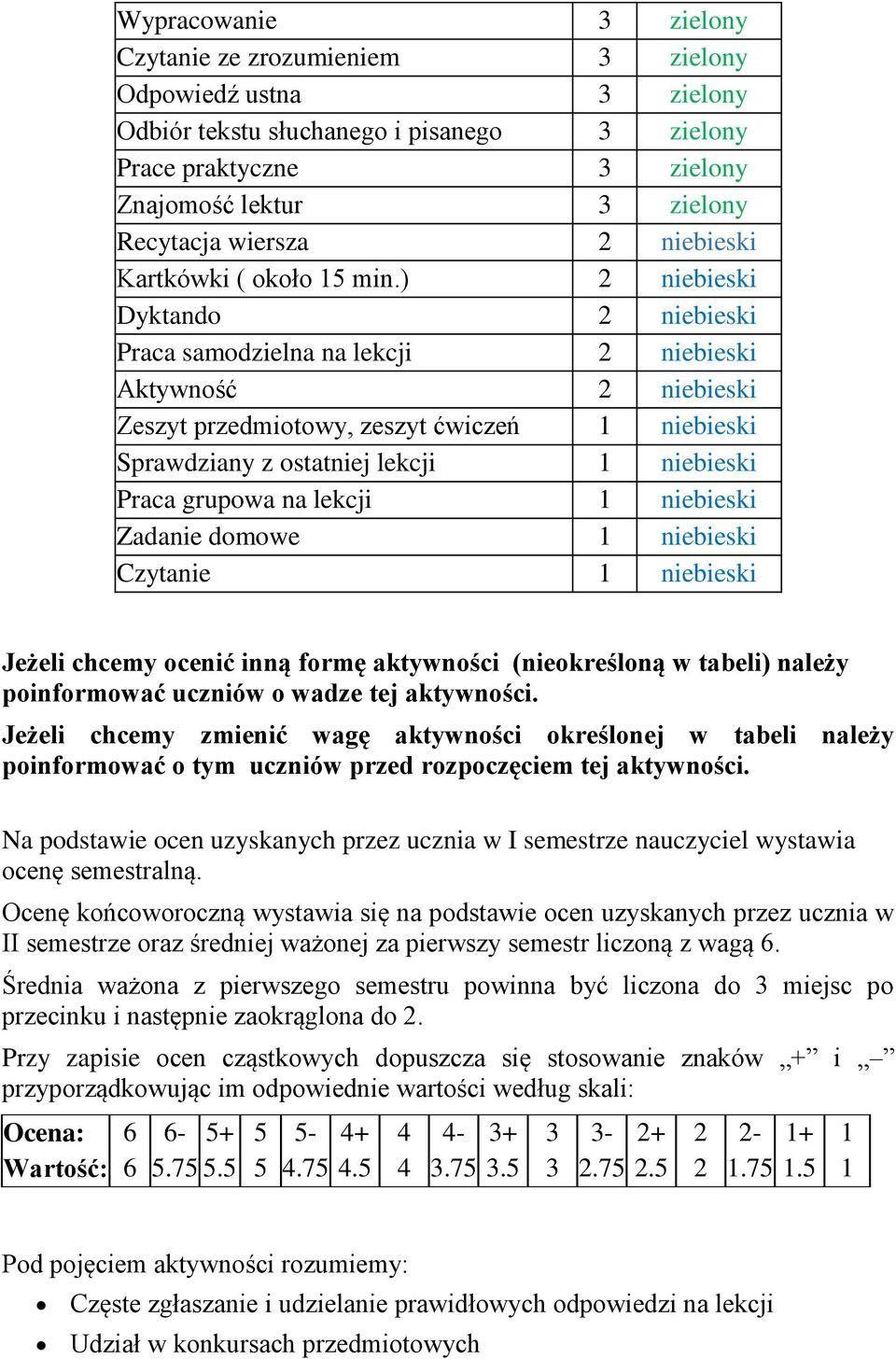 ) 2 niebieski Dyktando 2 niebieski Praca samodzielna na lekcji 2 niebieski Aktywność 2 niebieski Zeszyt przedmiotowy, zeszyt ćwiczeń 1 niebieski Sprawdziany z ostatniej lekcji 1 niebieski Praca