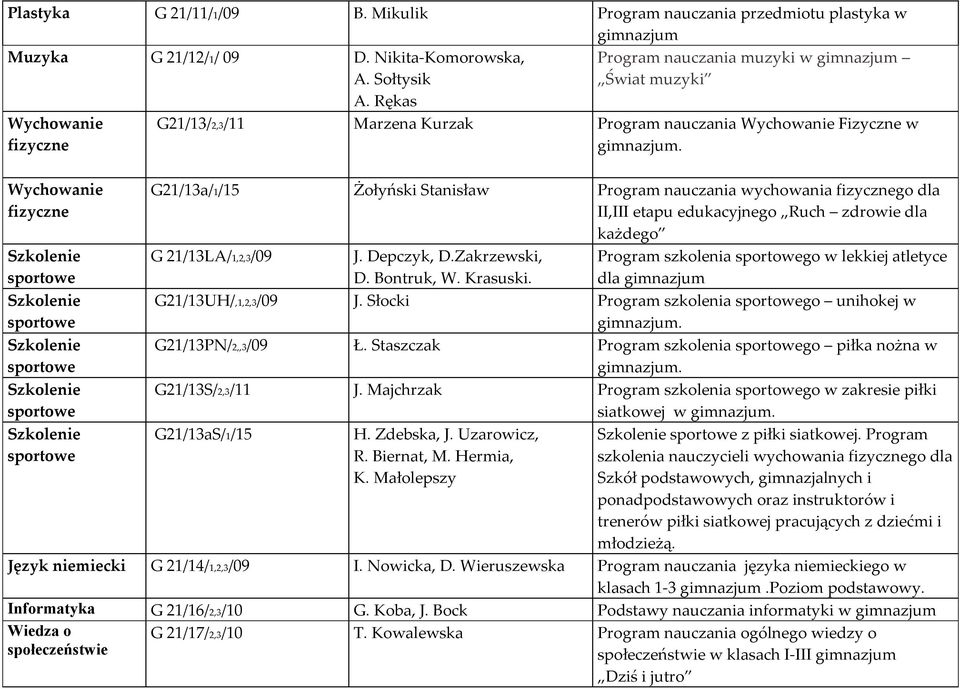 Kurzak Program nauczania Wychowanie Fizyczne w gimnazjum. G21/13a/1/15 Żołyński Stanisław Program nauczania wychowania go dla II,III etapu edukacyjnego Ruch zdrowie dla każdego G 21/13LA/1,2,3/09 J.
