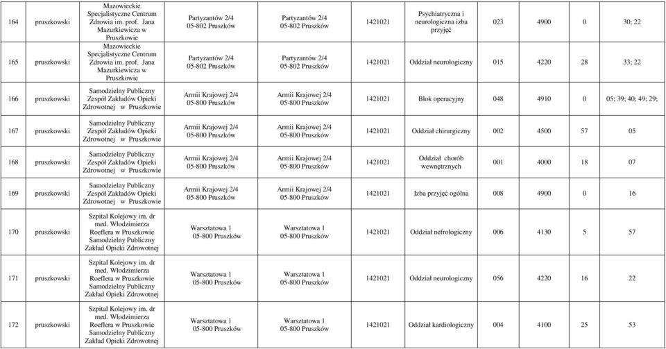 Jana Mazurkiewicza w Pruszkowie Partyzantów 2/4 05-802 Pruszków Partyzantów 2/4 05-802 Pruszków Partyzantów 2/4 05-802 Pruszków Partyzantów 2/4 05-802 Pruszków 1421021 Psychiatryczna i neurologiczna
