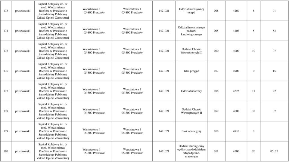Włodzimierza Roeflera w Pruszkowie Warsztatowa 1 05-800 Pruszków Warsztatowa 1 05-800 Pruszków 1421021 Oddział intensywnego nadzoru kardiologicznego 005 4106 5 53 175 pruszkowski Szpital Kolejowy im.