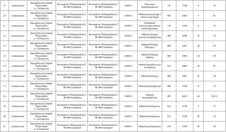 004 4580 35 25 13 ciechanowski Wojewódzki w Ciechanowie 1402011 Oddział Chirurgii Dziecięcej 002 4501 30 03 14 ciechanowski Wojewódzki w Ciechanowie 1402011 Oddział Chirurgii Ogólnej 003 4500 30 05