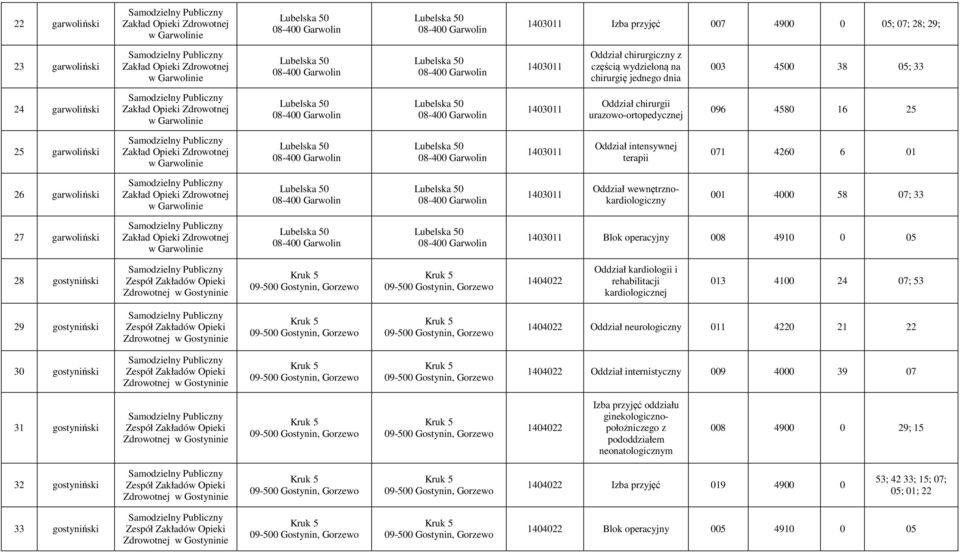 1403011 Oddział chirurgii urazowo-ortopedycznej 096 4580 16 25 25 garwoliński w Garwolinie Lubelska 50 08-400 Garwolin Lubelska 50 08-400 Garwolin 1403011 Oddział intensywnej terapii 071 4260 6 01 26