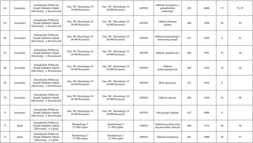 Wł. Sikorskiego 10 26-900 Kozienice Gen. Wł. Sikorskiego 10 26-900 Kozienice 1407054 Oddział pediatryczny 004 4401 35 28 68 kozienicki w Kozienicach Gen. Wł. Sikorskiego 10 26-900 Kozienice Gen. Wł. Sikorskiego 10 26-900 Kozienice 1407054 Oddział otolaryngologiczny 003 4610 18 26 69 kozienicki w Kozienicach Gen.