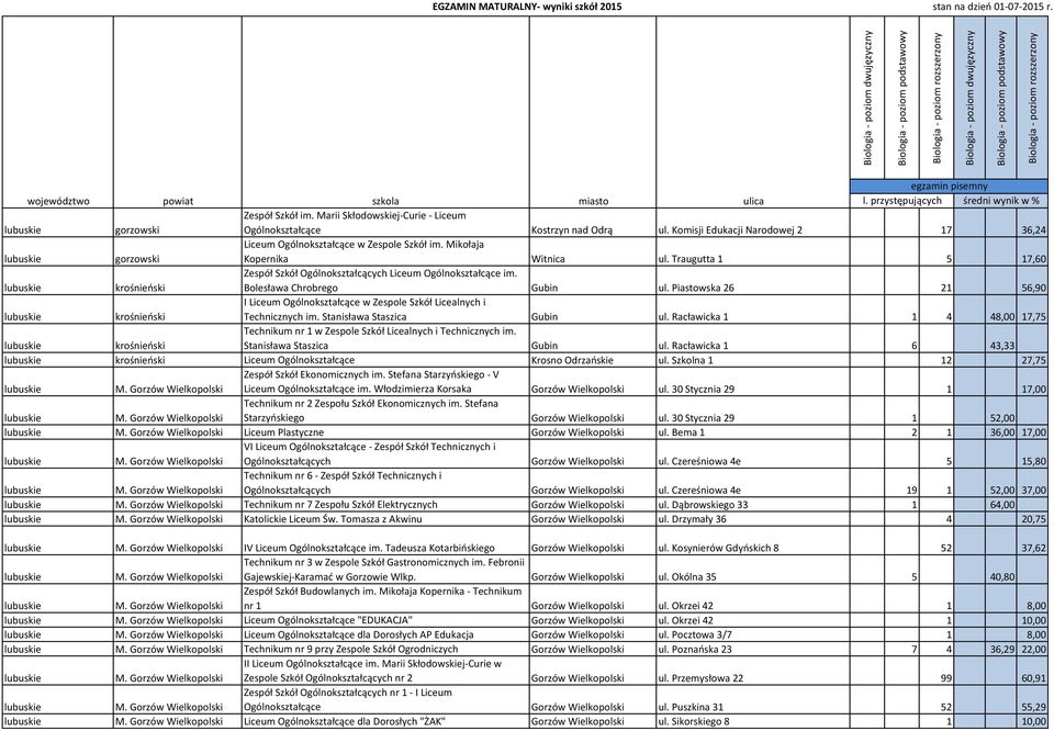 Piastowska 26 21 56,90 krośnieński I Liceum Ogólnokształcące w Zespole Szkół Licealnych i Technicznych im. Stanisława Staszica Gubin ul.