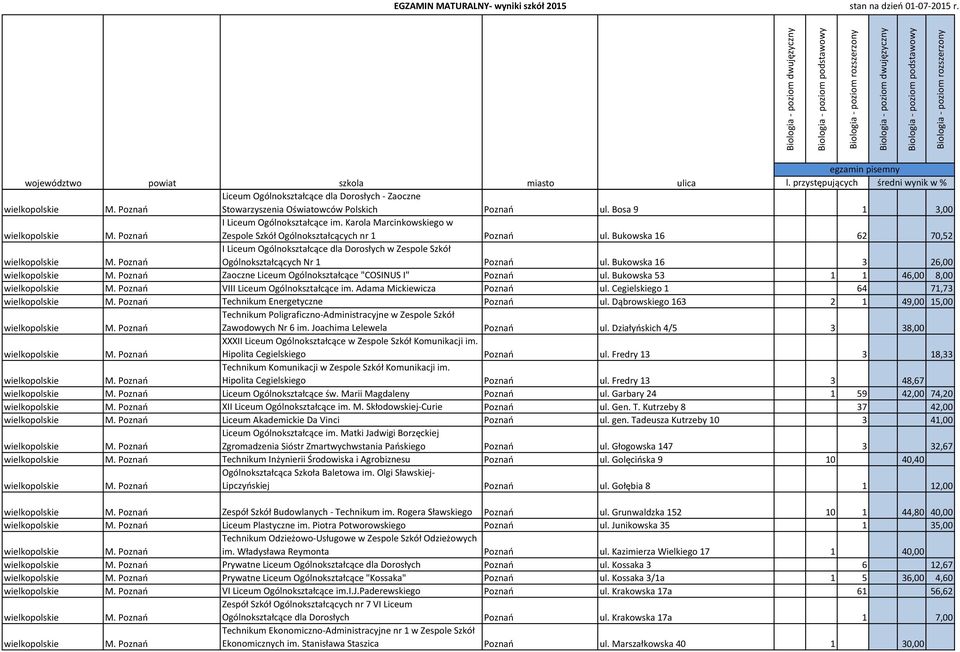 Bukowska 16 3 26,00 Zaoczne Liceum Ogólnokształcące "COSINUS I" Poznań ul. Bukowska 53 1 1 46,00 8,00 VIII Liceum Ogólnokształcące im. Adama Mickiewicza Poznań ul.