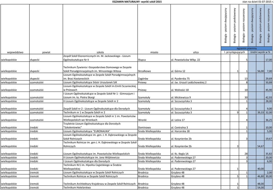 Górna 12 1 1 56,00 7,00 słupecki Liceum Ogólnokształcące w Zespole Szkół Ponadgimnazjalnych im. Braci Kostaneckich Zagórów ul.