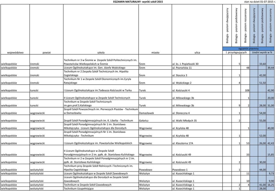 Staszica 3 1 42,00 śremski Technikum Nr 1 w Zespole Szkół Ekonomicznych im.cyryla Ratajskiego Śrem ul. Wybickiego 2 4 51,50 turecki I Liceum Ogólnokształcące im.tadeusza Kościuszki w Turku Turek ul.