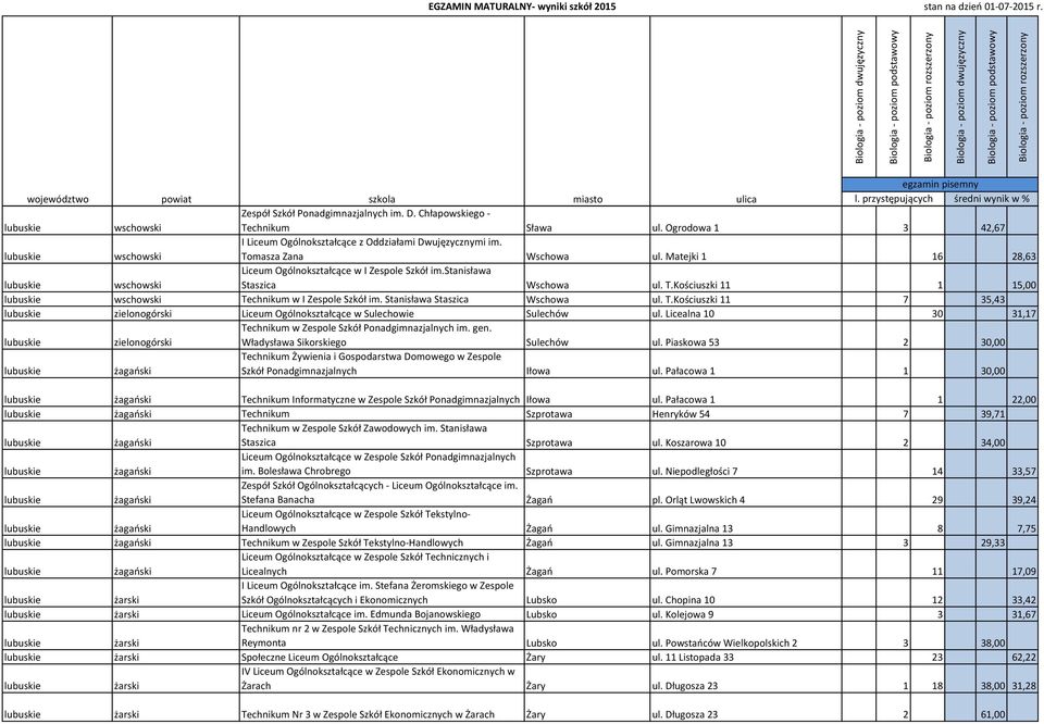 Stanisława Staszica Wschowa ul. T.Kościuszki 11 7 35,43 zielonogórski Liceum Ogólnokształcące w Sulechowie Sulechów ul. Licealna 10 30 31,17 Technikum w Zespole Szkół Ponadgimnazjalnych im. gen.