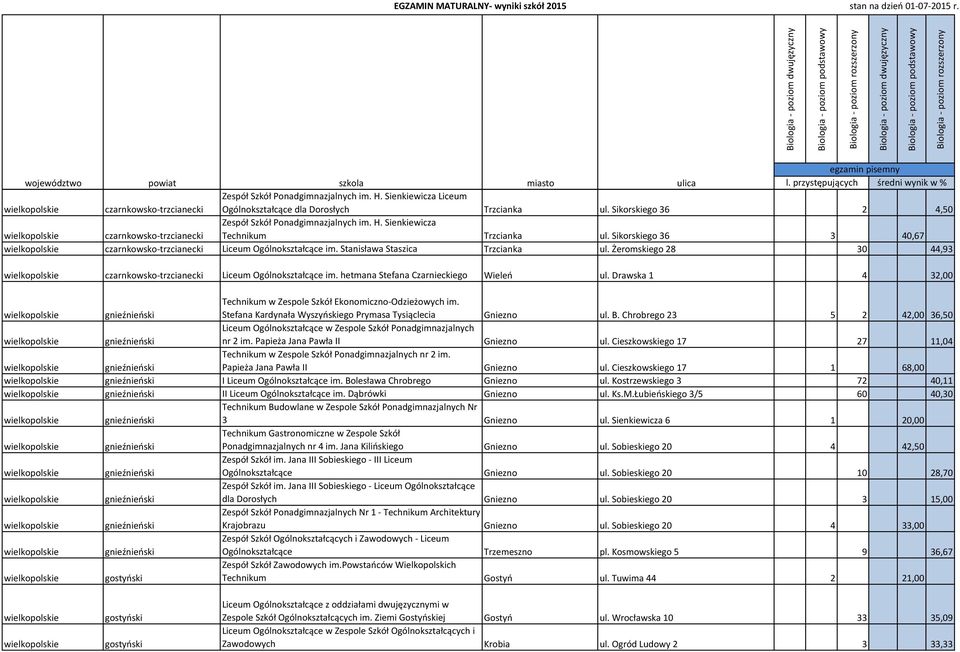 hetmana Stefana Czarnieckiego Wieleń ul. Drawska 1 4 32,00 gnieźnieński Technikum w Zespole Szkół Ekonomiczno-Odzieżowych im. Stefana Kardynała Wyszyńskiego Prymasa Tysiąclecia Gniezno ul. B.