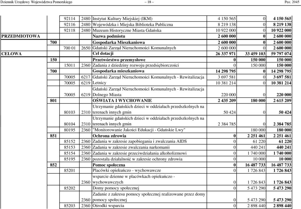 PRZEDMIOTOWA Nazwa podmiotu 2 6 2 6 7 Gospodarka Mieszkaniowa 2 6 2 6 7 1 265 Gdański Zarząd Nieruchomości Komunalnych 2 6 2 6 CELOWA Cel dotacji 26 337 971 33 459 13 59 797 74 15 Przetwórstwo