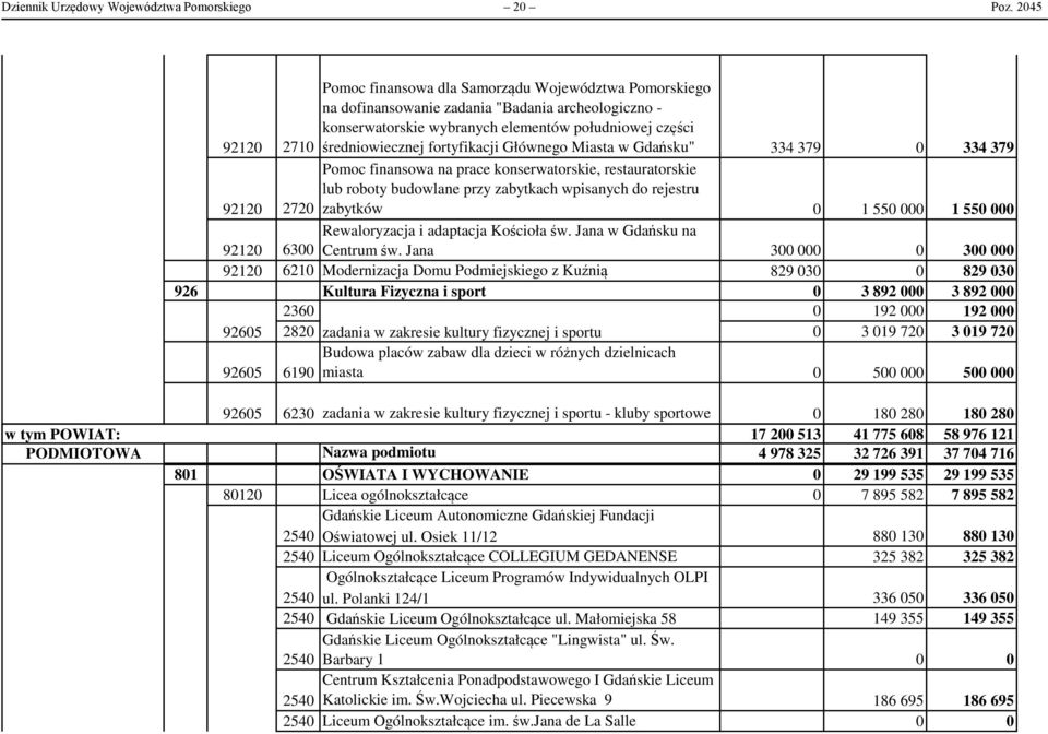 fortyfikacji Głównego Miasta w Gdańsku" 334 379 334 379 9212 272 Pomoc finansowa na prace konserwatorskie, restauratorskie lub roboty budowlane przy zabytkach wpisanych do rejestru zabytków 1 55 1 55