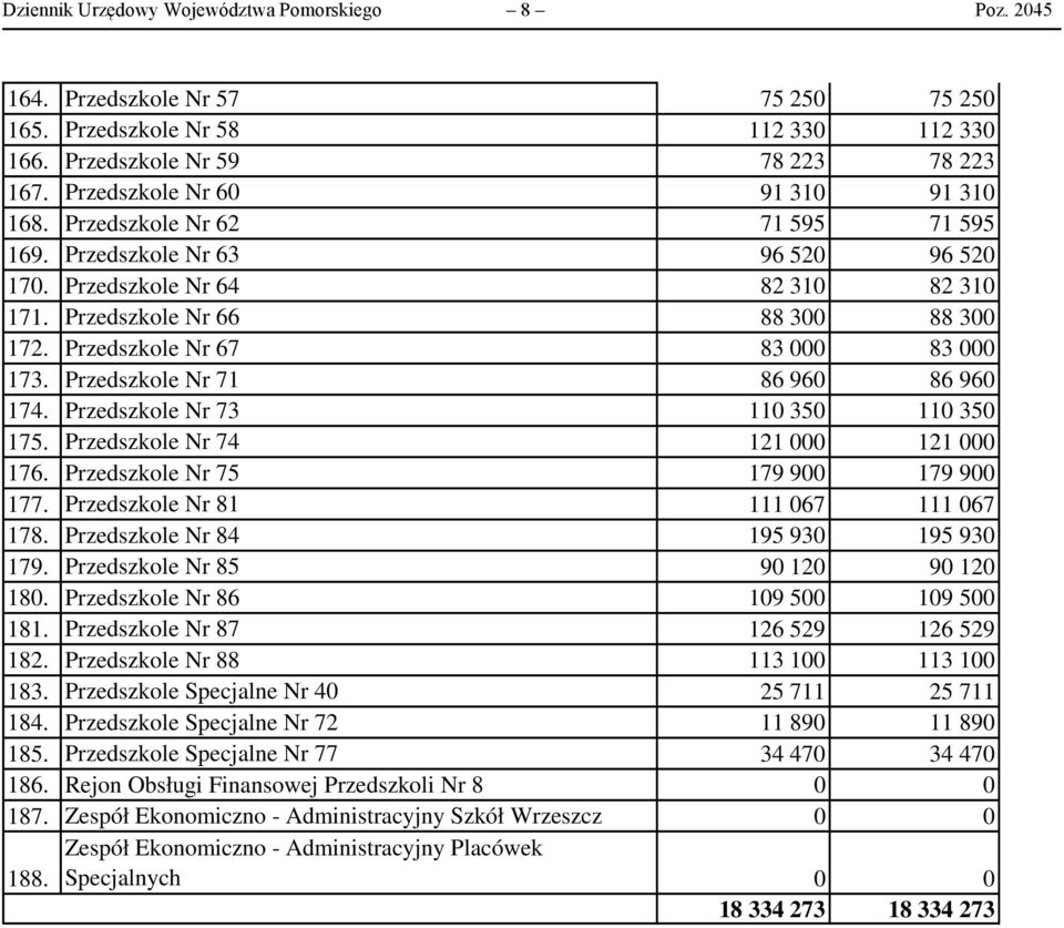 Przedszkole Nr 71 86 96 86 96 174. Przedszkole Nr 73 11 35 11 35 175. Przedszkole Nr 74 121 121 176. Przedszkole Nr 75 179 9 179 9 177. Przedszkole Nr 81 111 67 111 67 178.